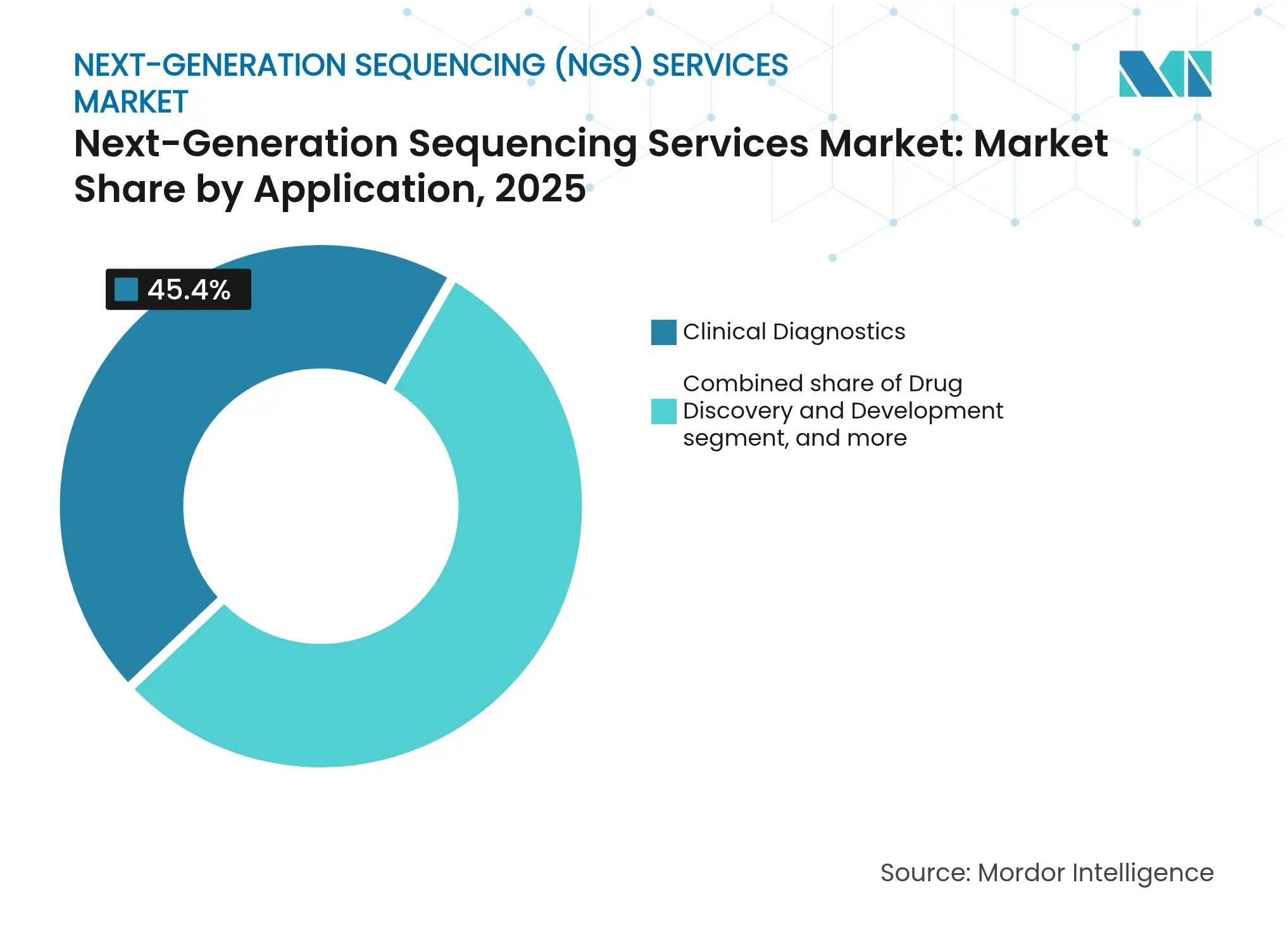 Next-Generation Sequencing Services Market: Market Share by Application, 2025
