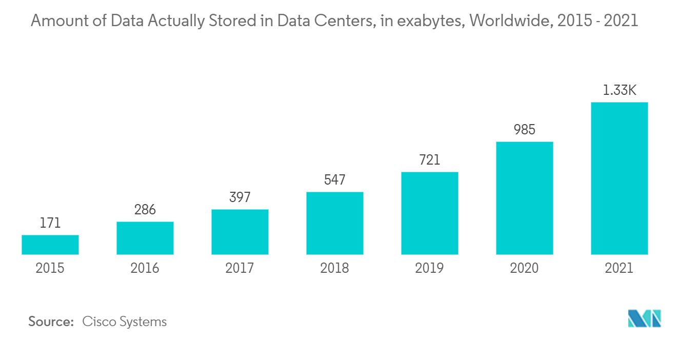 Speichermarkt der nächsten Generation Datenmenge, die tatsächlich in Rechenzentren gespeichert wird, in Exabyte, weltweit, 2015 - 2021