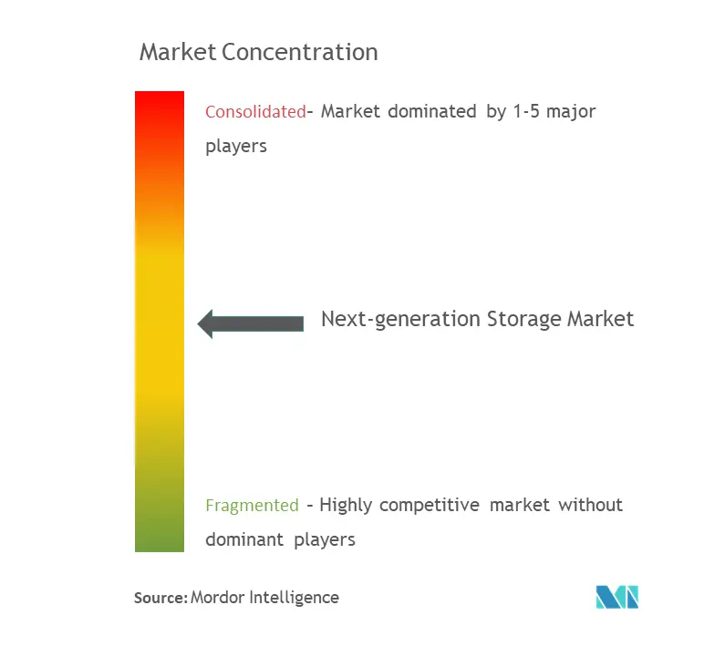 market concentration-storage use.png