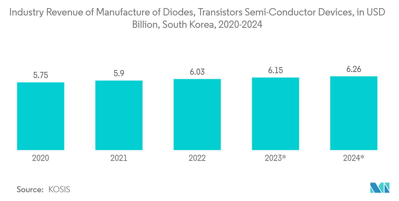 Mercado de transistores de próxima generación - Ingresos de la industria de fabricación de diodos, dispositivos semiconductores de transistores, en miles de millones de dólares, Corea del Sur, 2020 - 2024