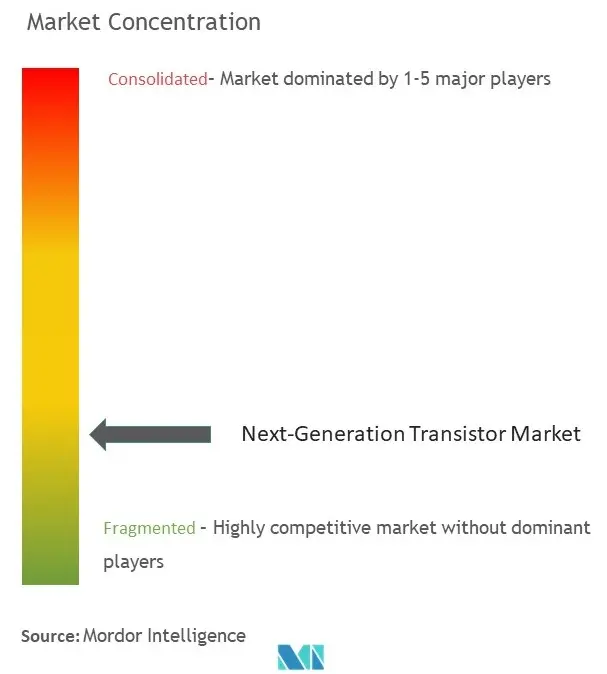 Concentración del mercado de transistores de próxima generación