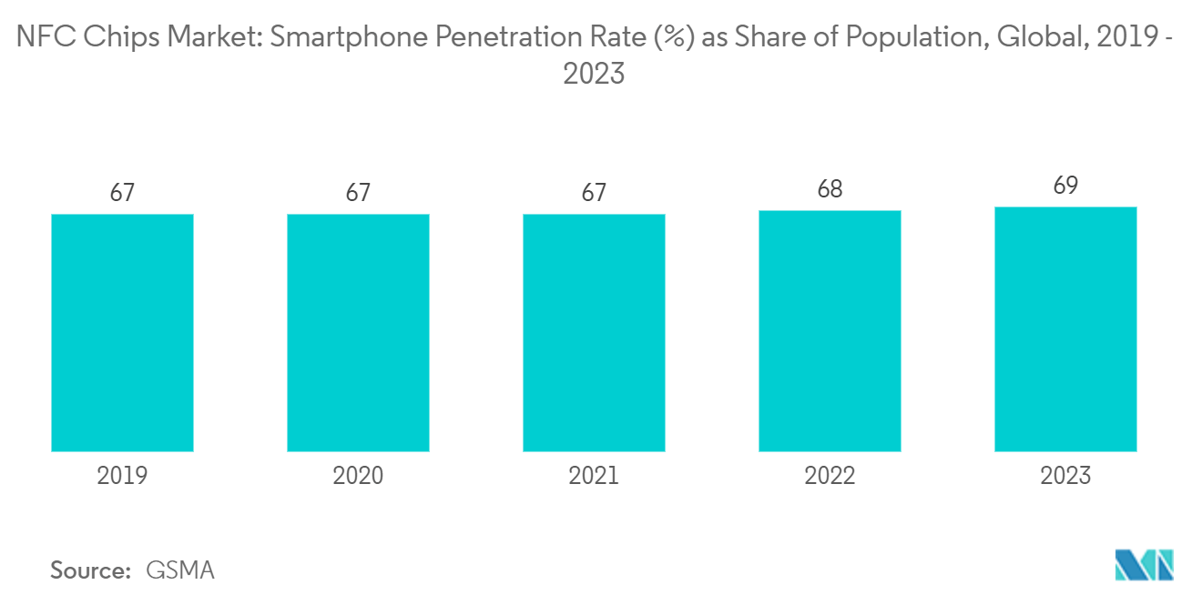 NFC Chips Market: Smartphone Penetration Rate (%) as Share of Population, Global, 2019 - 2023