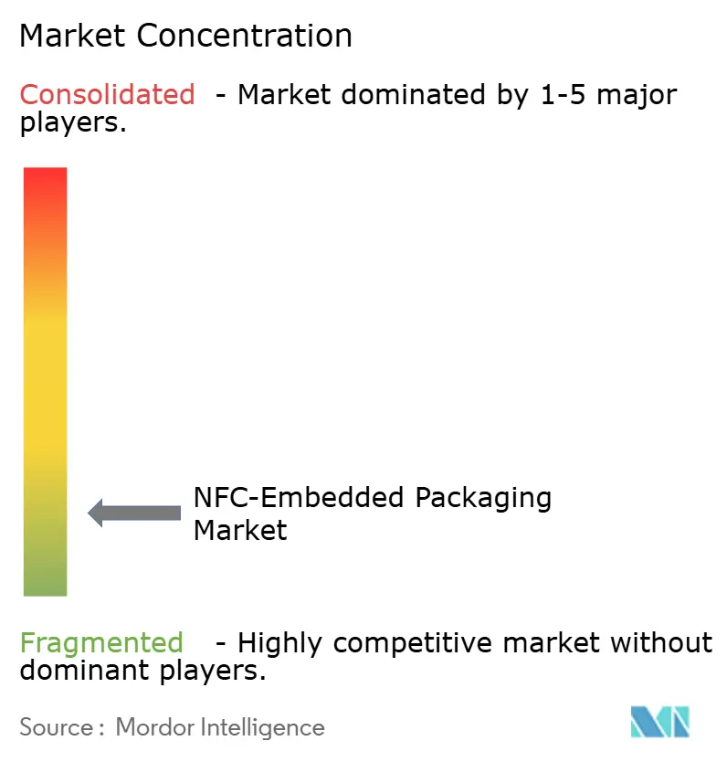 NFC-Embedded Packaging Market Concentration