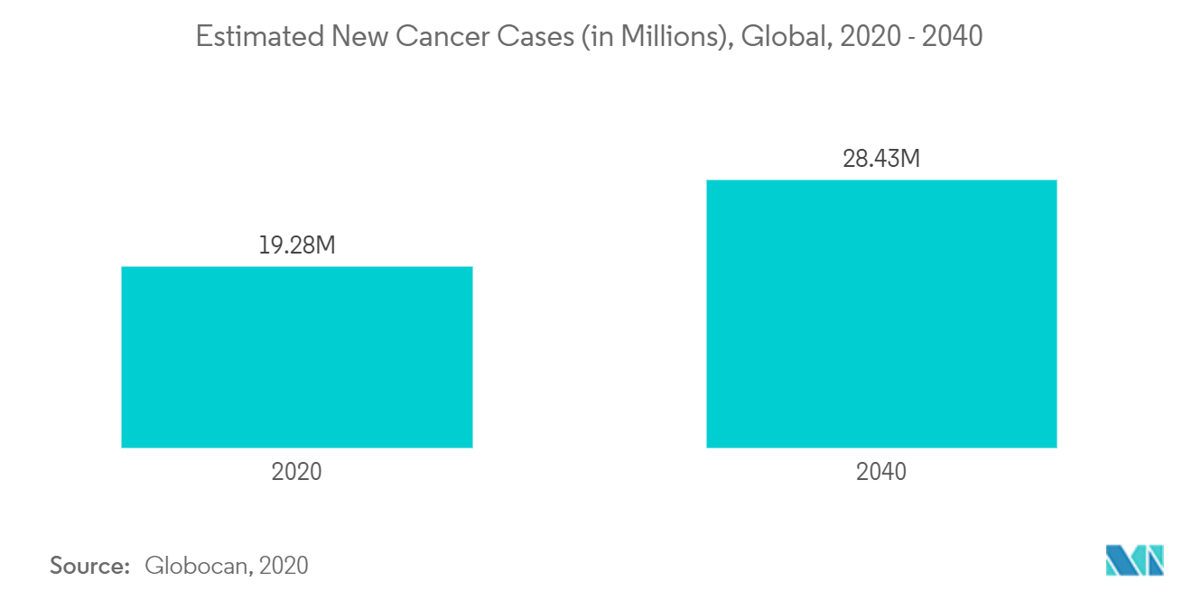 基于 NGS 的 RNA 测序市场：2020 - 2040 年全球新癌症病例估计（以百万计）