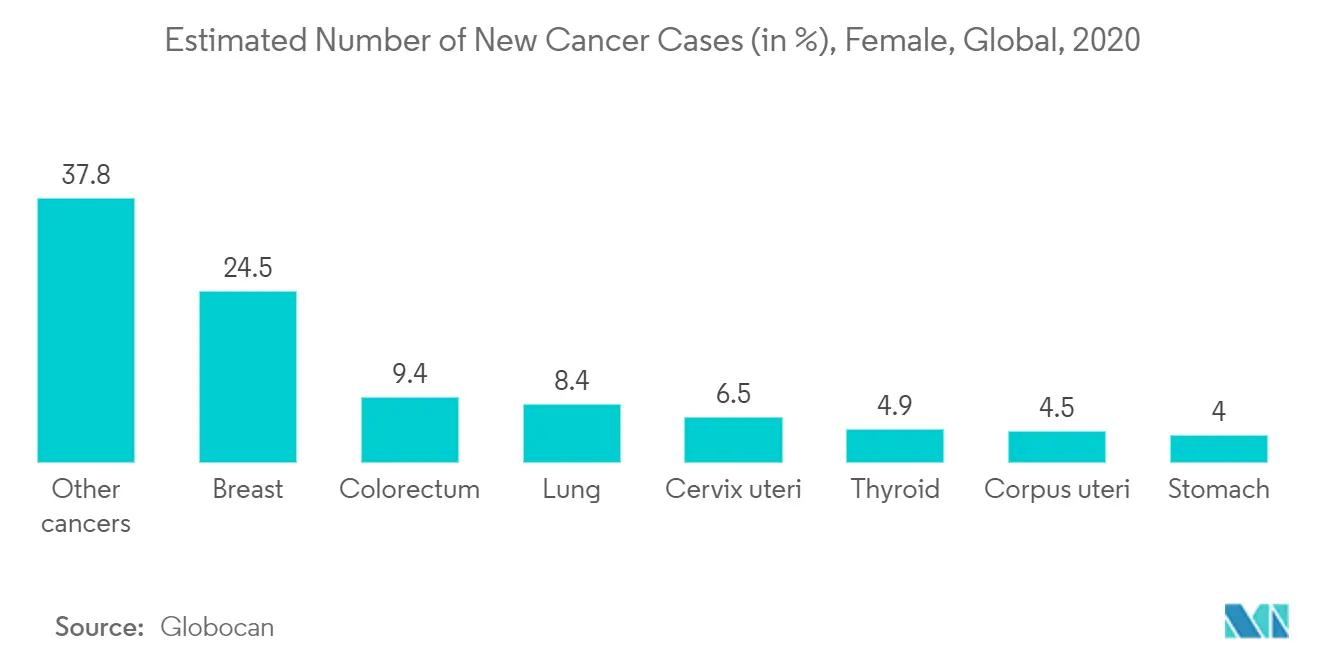New Cancer Cases in 2020