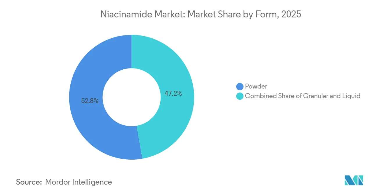 Participación del Mercado de Niacinamida por Forma, 2025