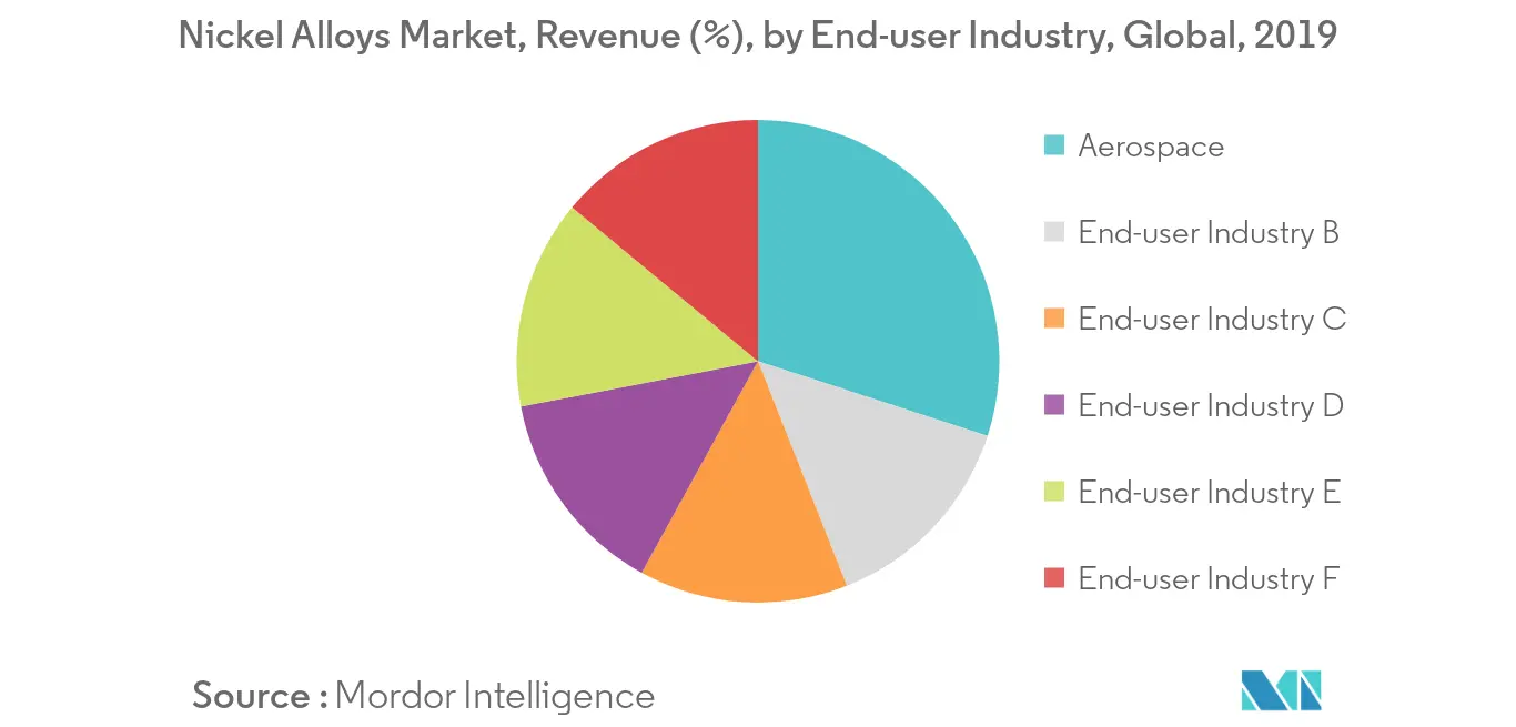 Nickel Alloys Market Segmentation Trends