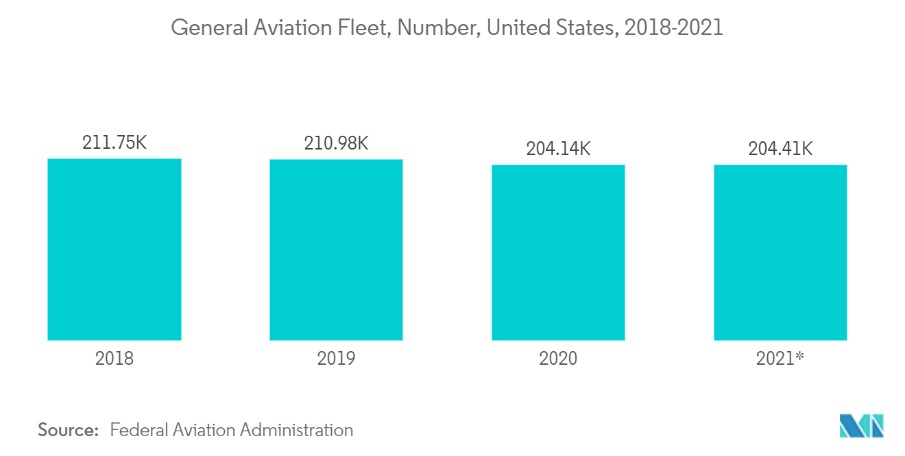 Mercado de Ligas de Níquel Frota de Aviação Geral, Número, Estados Unidos, 2018-2021