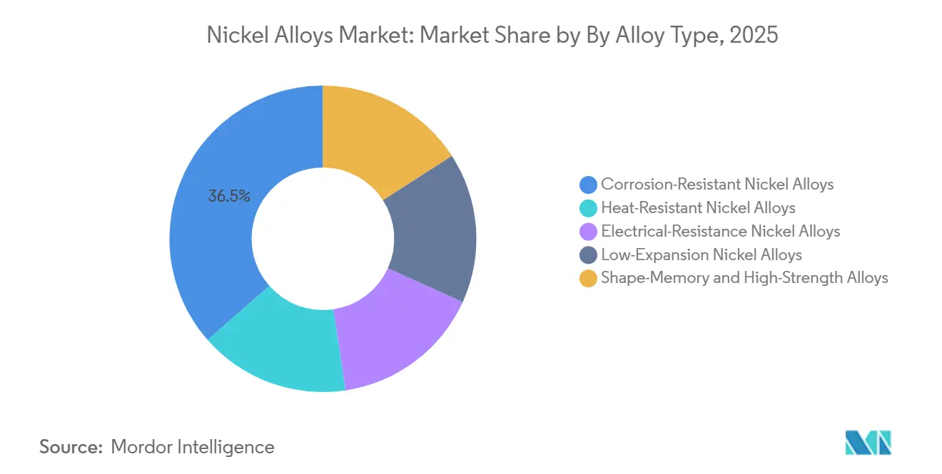 ニッケル合金市場：合金タイプ別市場シェア