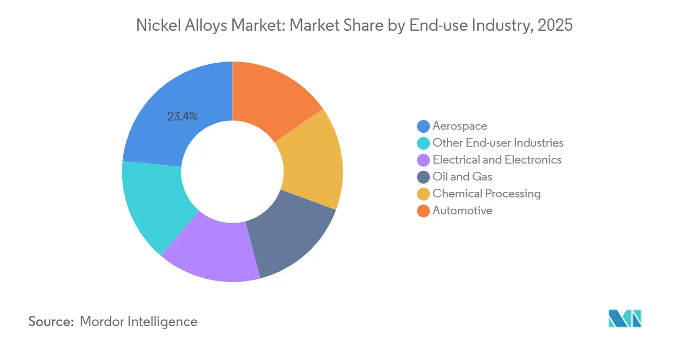 Nickel Alloys Market: Market Share by End-use Industry