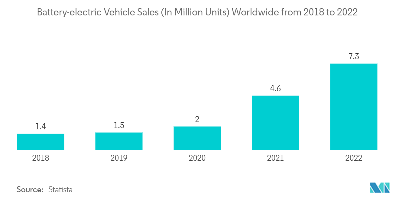 Nickel-based Batteries For Electric Vehicles Market: Battery-electric Vehicle Sales (In Million Units) Worldwide from 2018 to 2022