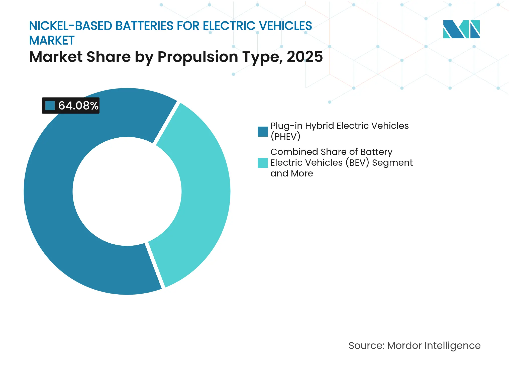 Nickel-based Batteries for Electric Vehicles Market: Market Share by Propulsion Type, 2025