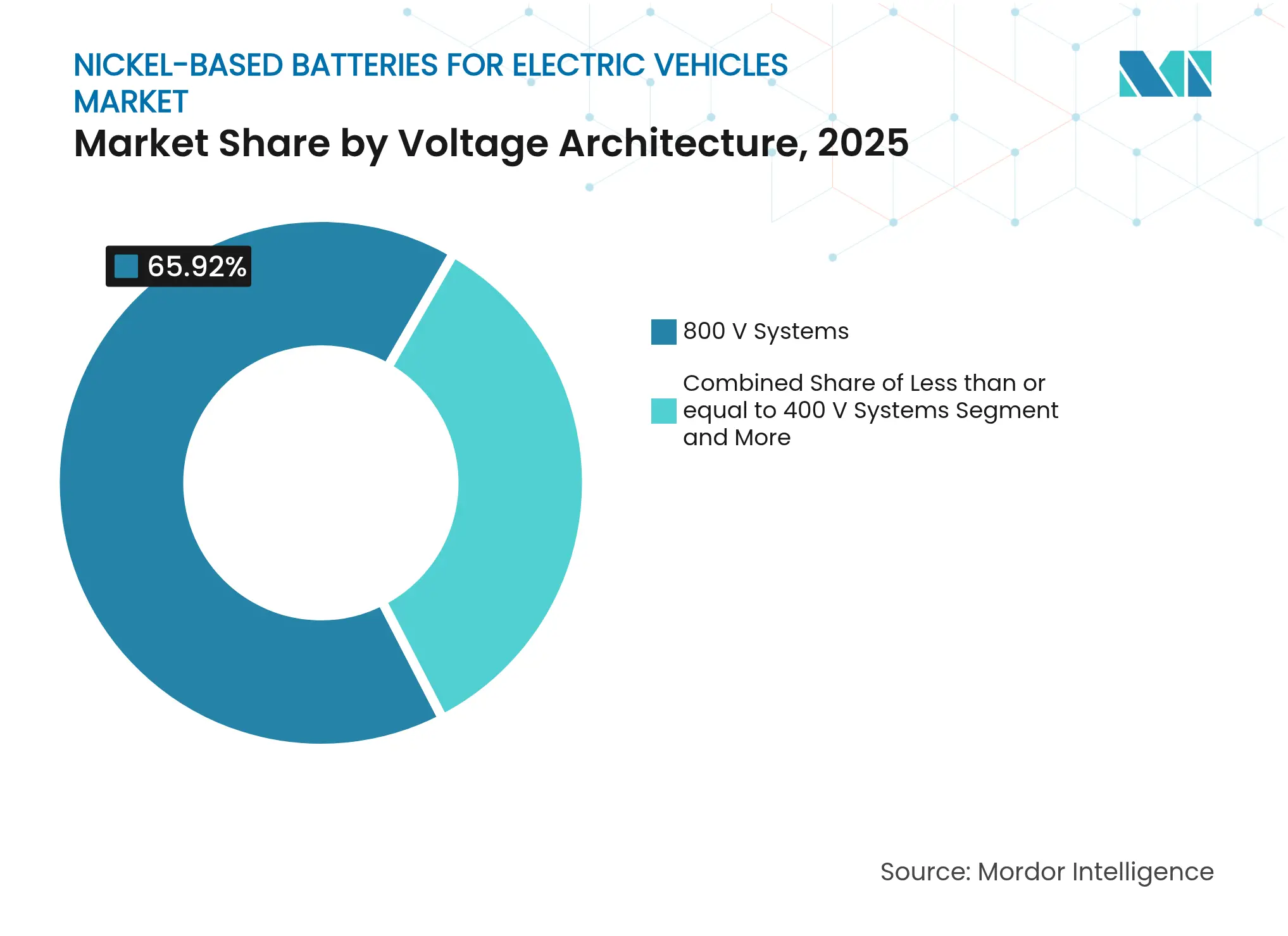 Nickel-based Batteries for Electric Vehicles Market: Market Share by Voltage Architecture, 2025