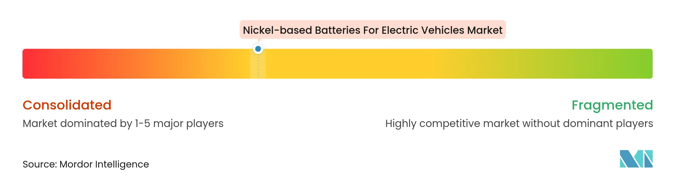 Nickel-based Batteries For Electric Vehicles Market Concentration