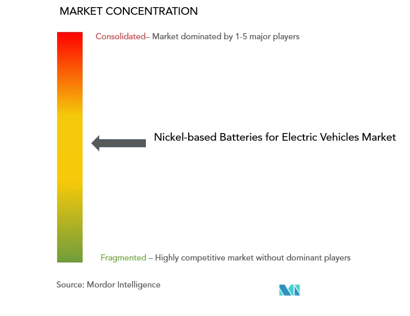 Nickel-based Batteries For Electric Vehicles Market Concentration