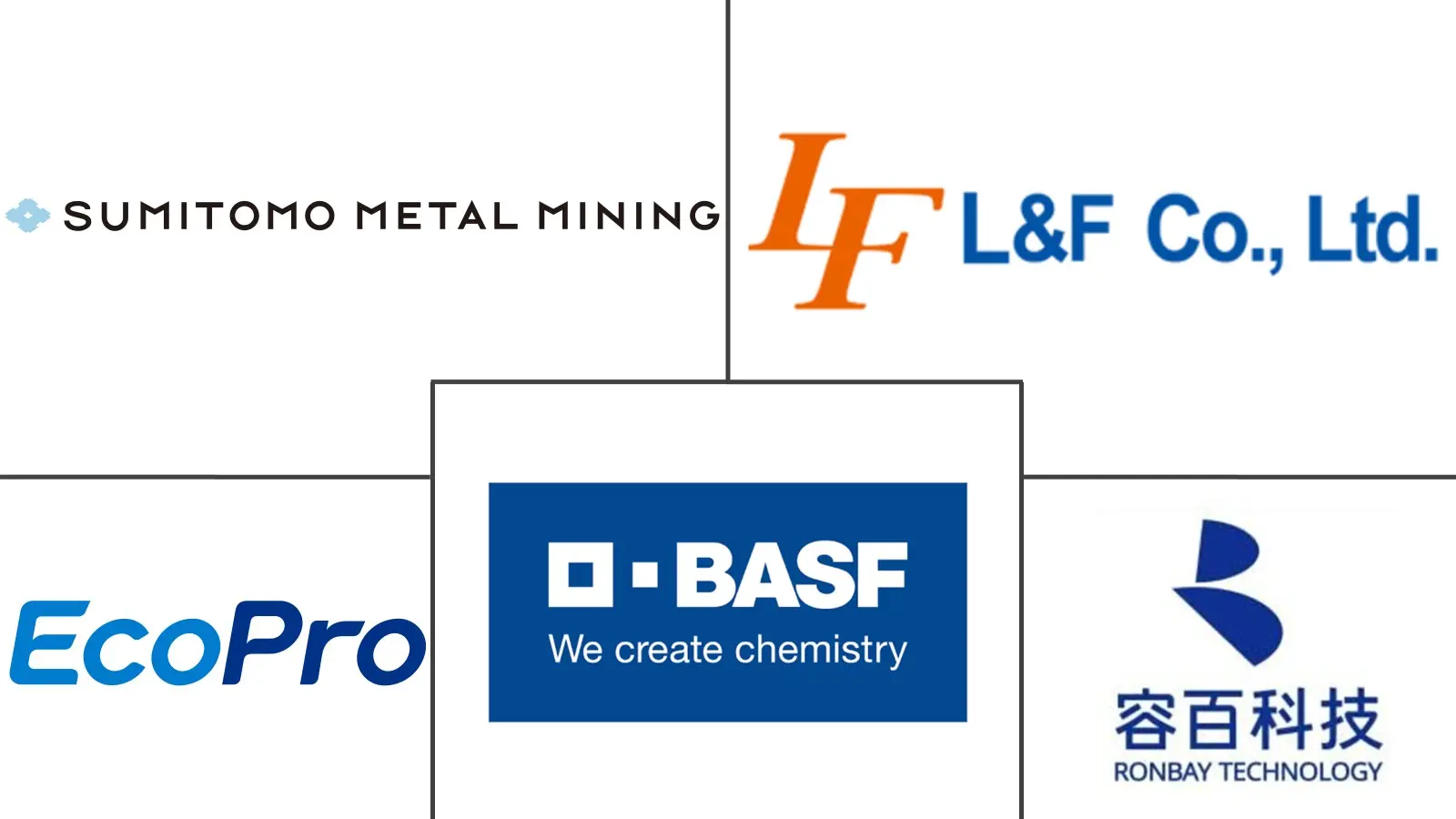 Major players in Nickel Cobalt Aluminum (NCA) Oxide industry