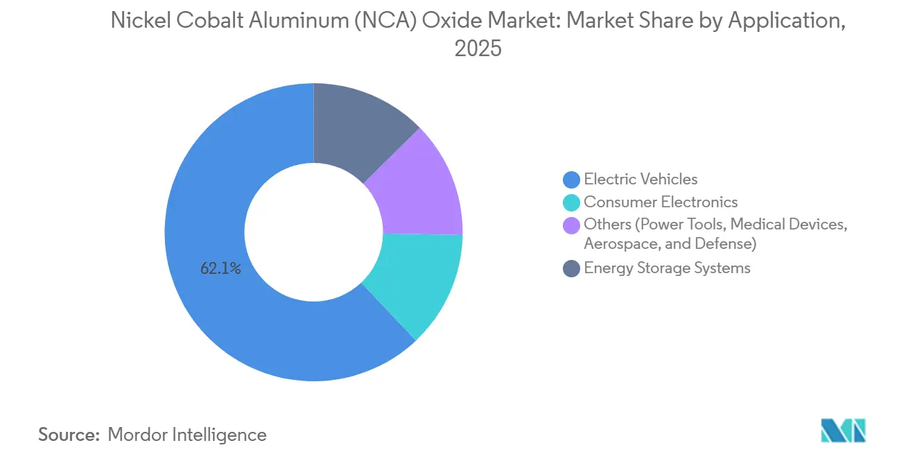 Nickel Cobalt Aluminum (NCA) Oxide Market Share by Application, 2025