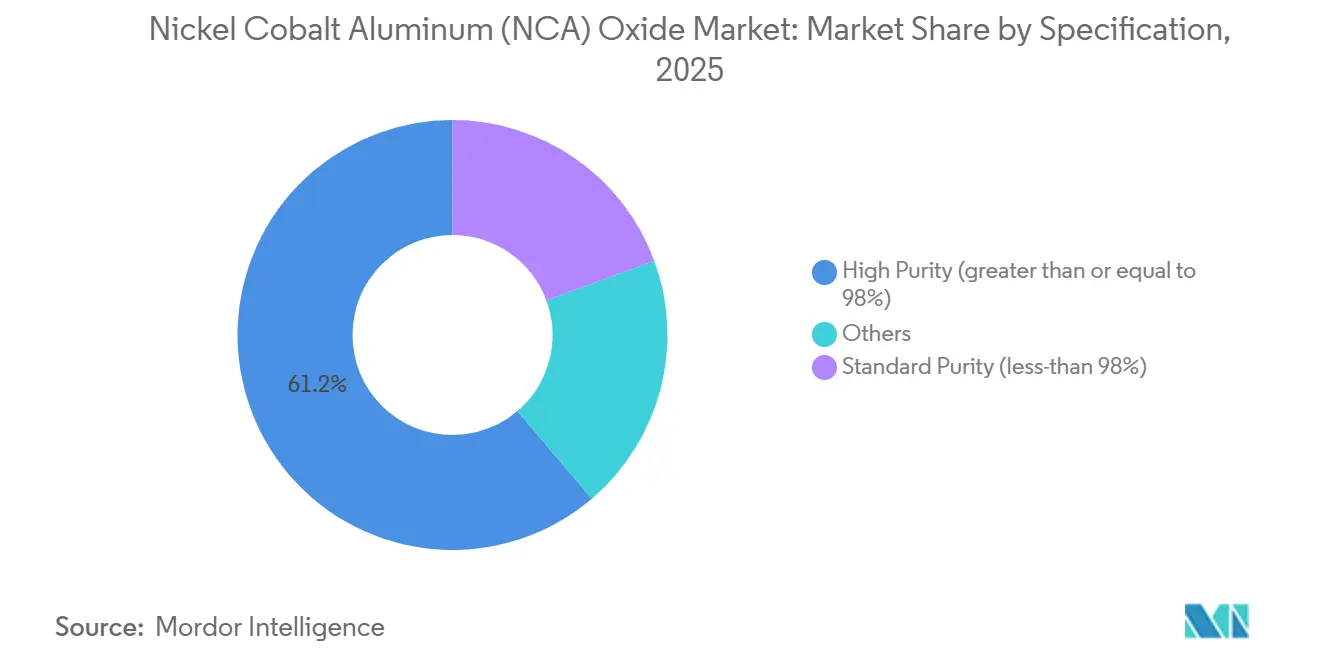 Nickel Cobalt Aluminum (NCA) Oxide Market Share by Specification, 2025