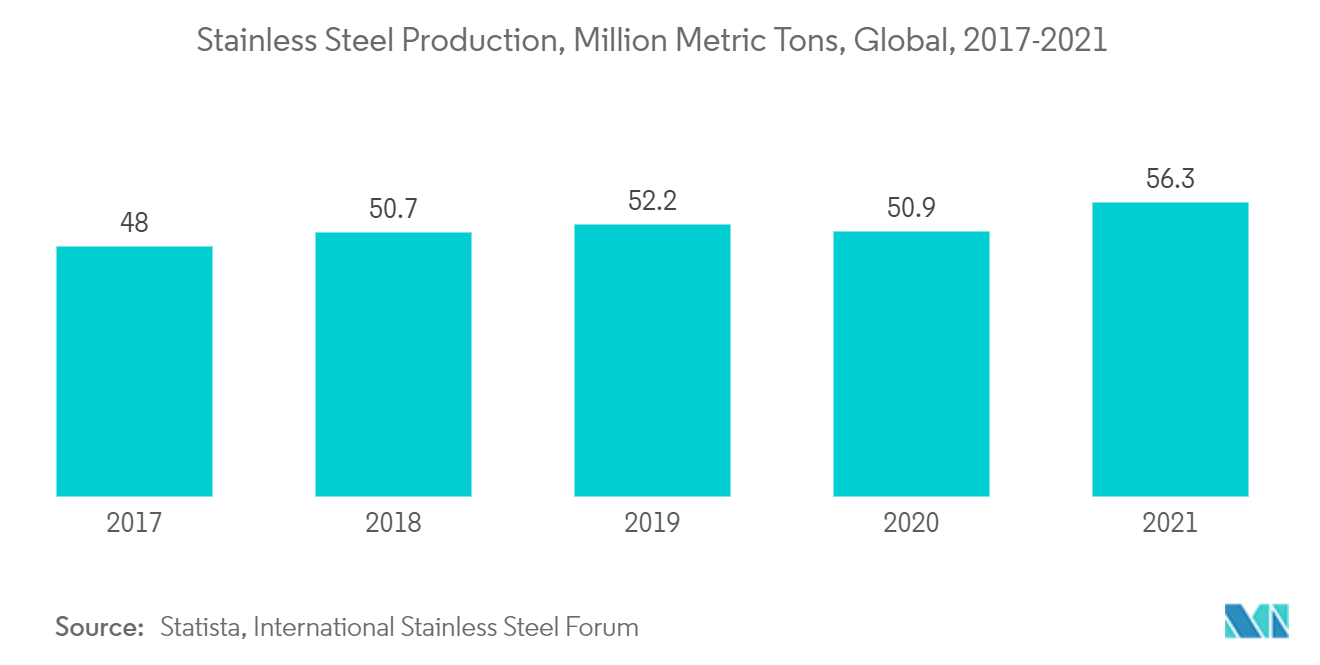 Mercado de Níquel – Produção de Aço Inoxidável, Milhões de Toneladas Métricas, Global, 2017-2021