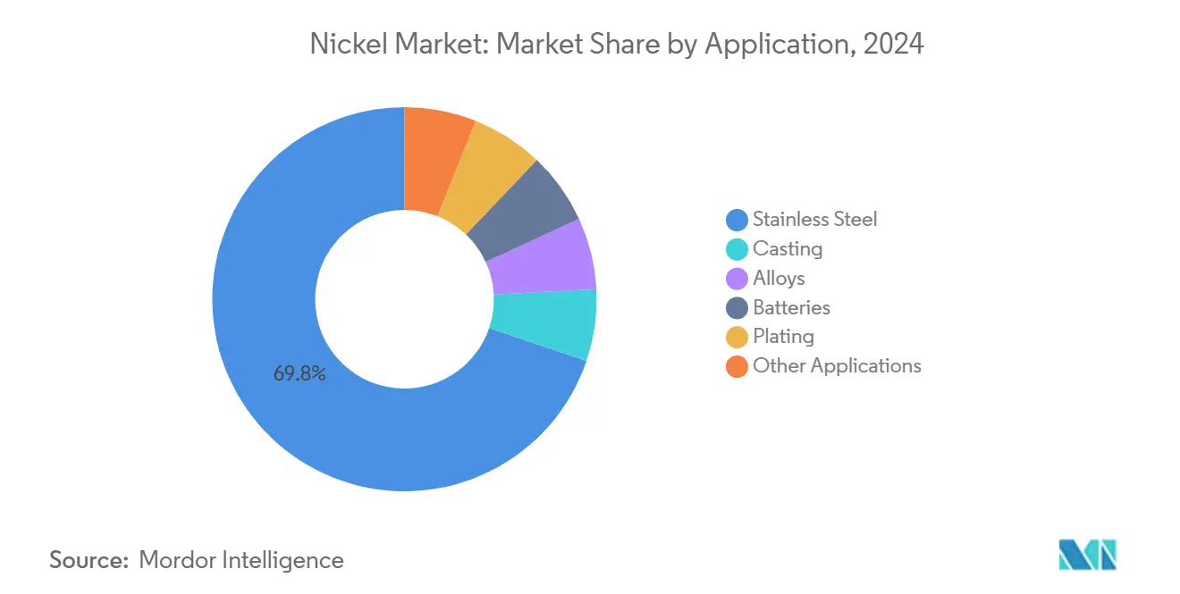 Nickel Market: Market Share by Application