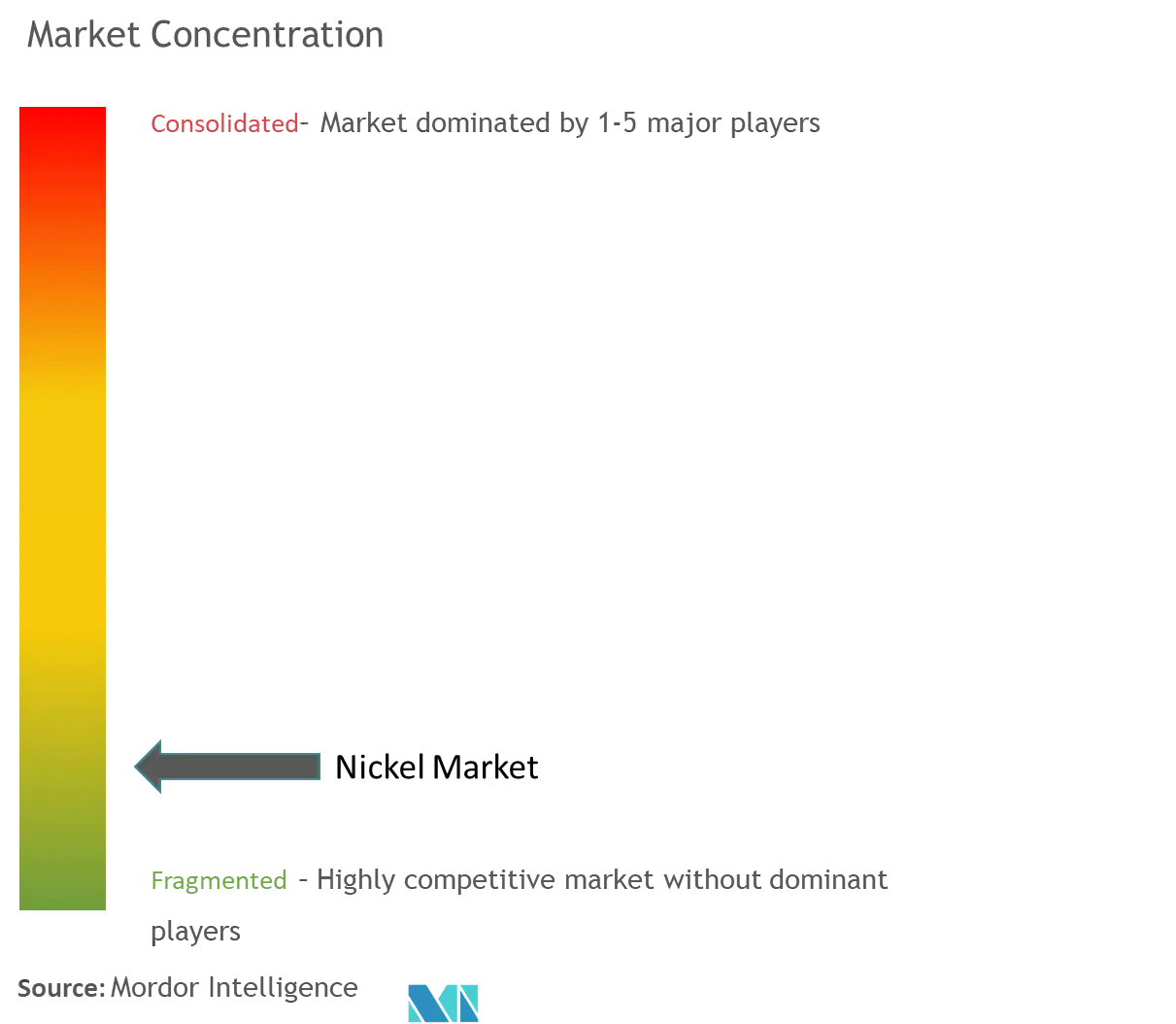 Nickel Market Concentration