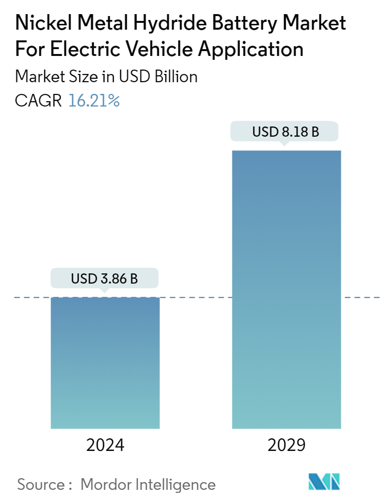 Nickel Metal Hydride Battery Market For Electric Vehicle Application Summary