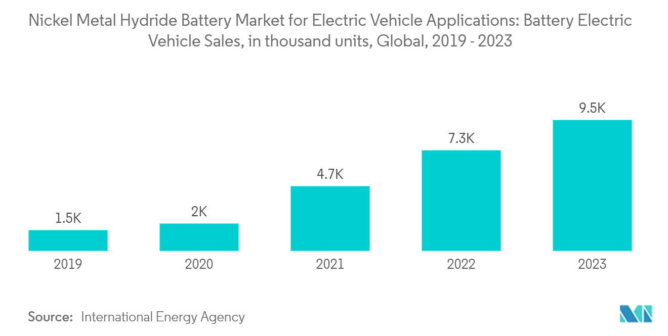 Nickel Metal Hydride Battery Market For Electric Vehicle Application: Nickel Metal Hydride Battery Market for Electric Vehicle Applications: Battery Electric Vehicle Sales, in thousand units, Global, 2019 - 2023