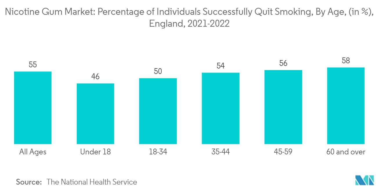 Mercado de goma de nicotina porcentagem de indivíduos que param de fumar com sucesso, por idade, (em %), Inglaterra, 2021-2022