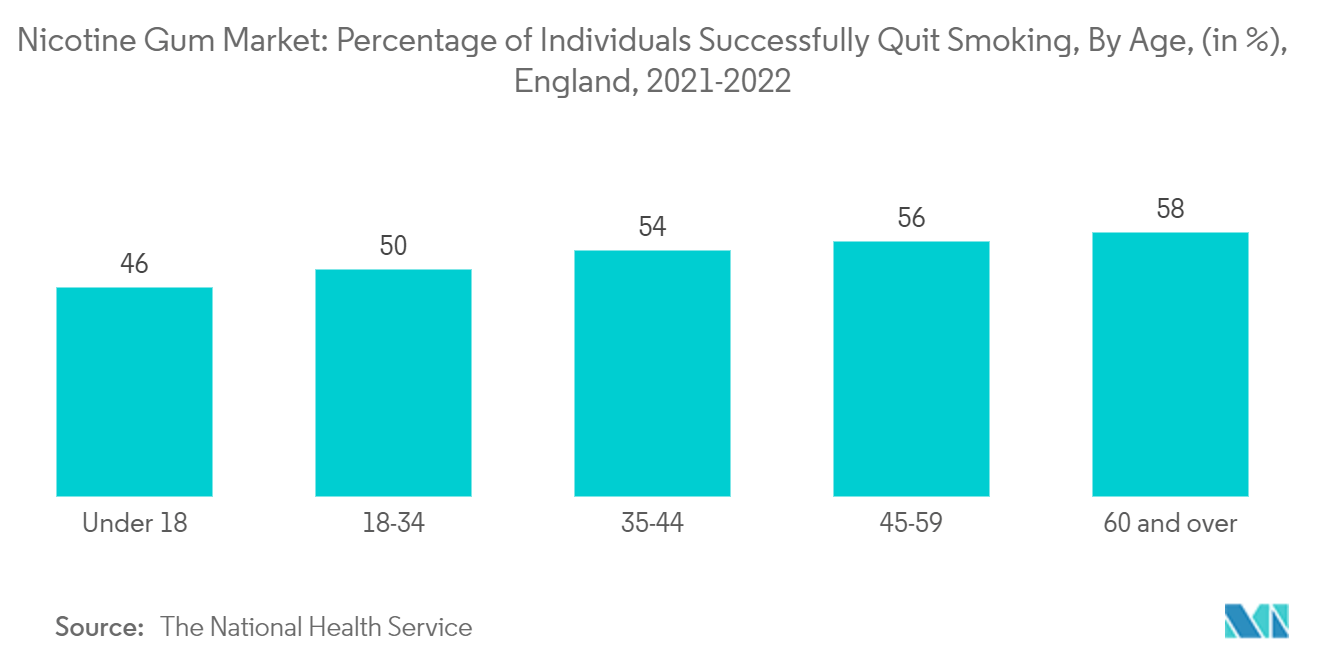 Nicotine Gum Market: Percentage of Individuals Successfully Quit Smoking, By Age, (in %), England, 2021-2022