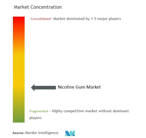 Nicotine Gum Market Concentration