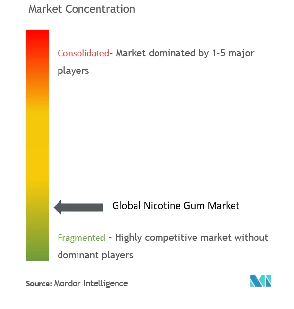 Concentração do mercado de goma de nicotina
