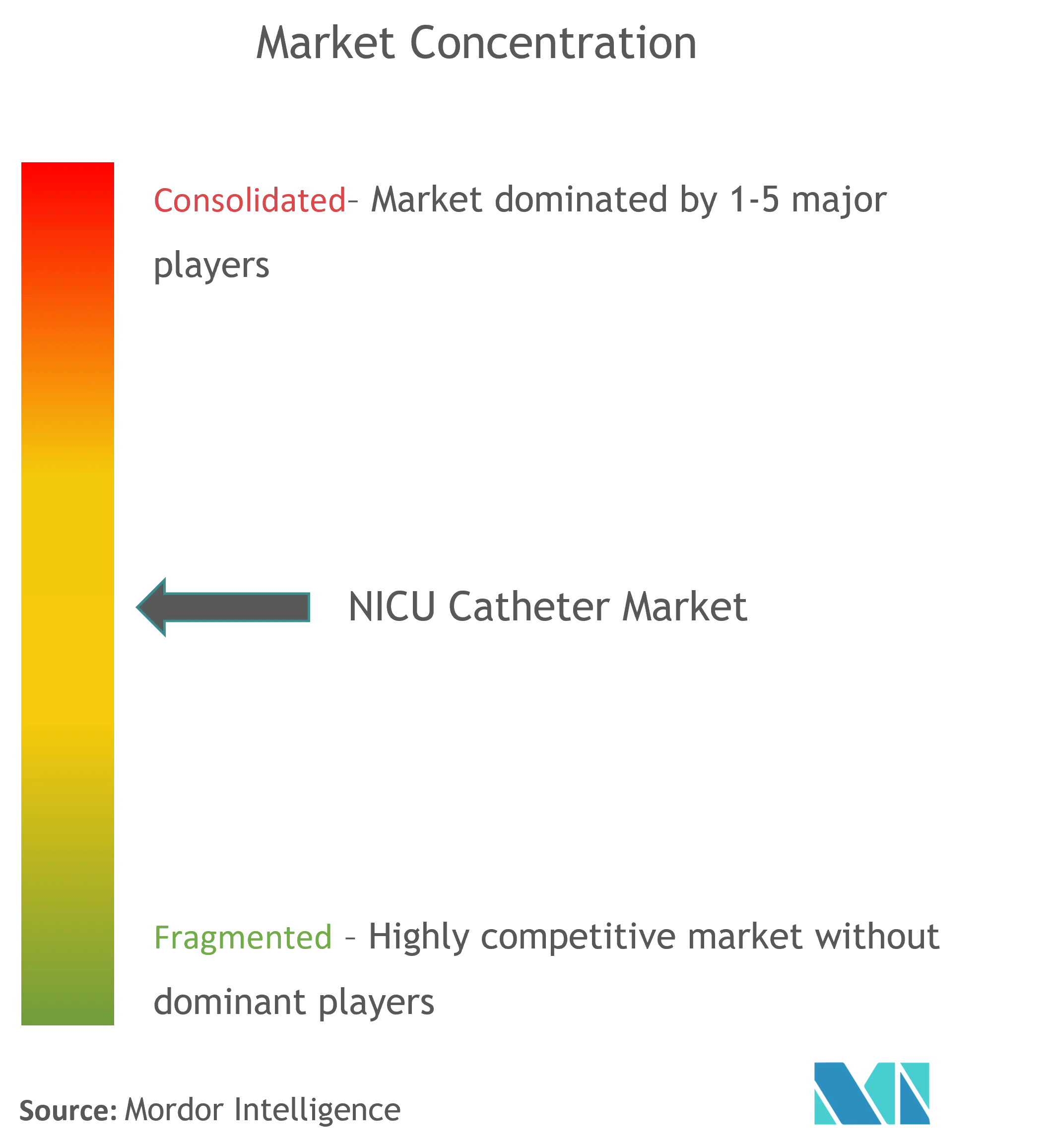 NICU Catheter Market Concentration
