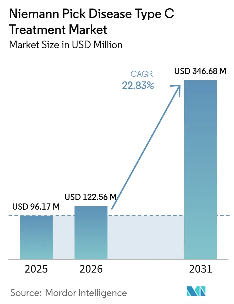 Niemann Pick Disease Type C Treatment Market (2026 - 2031)