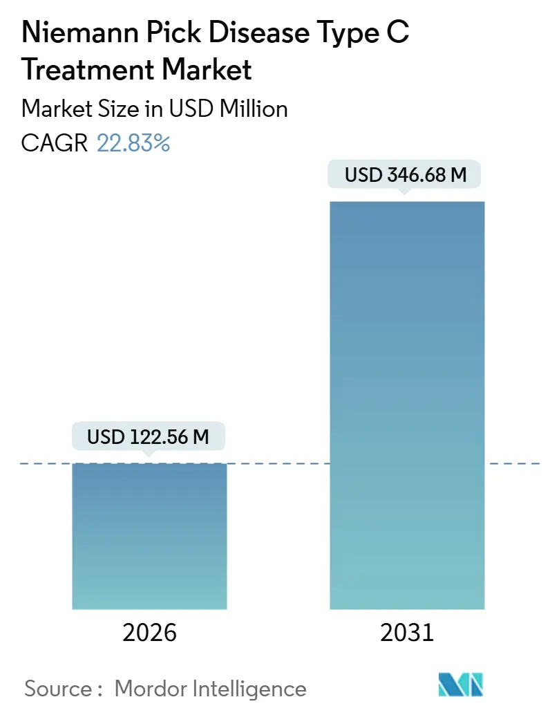 Niemann Pick Disease Type C Treatment Market (2026 - 2031)