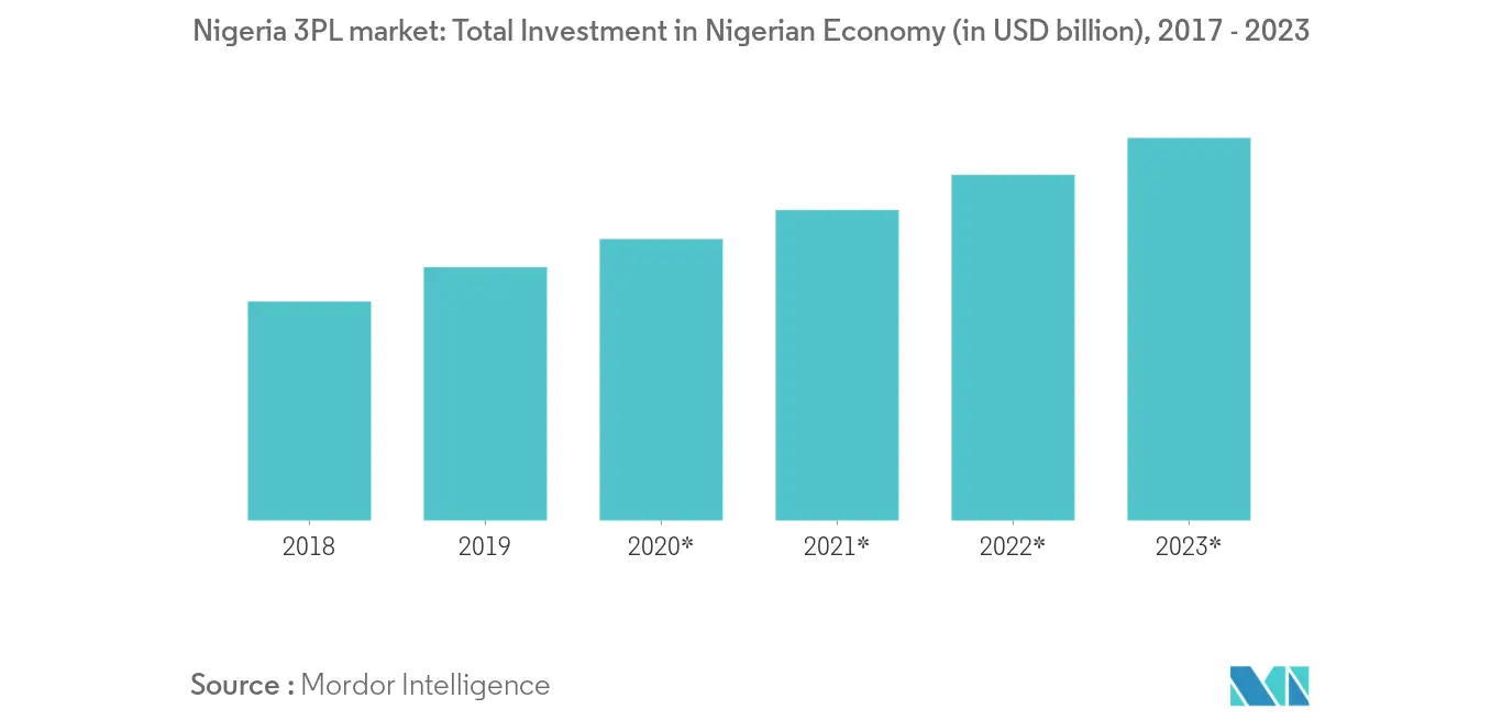 Nigeria 3PL market: Total Investment in Nigerian Economy (in USD billion), 2017 - 2023