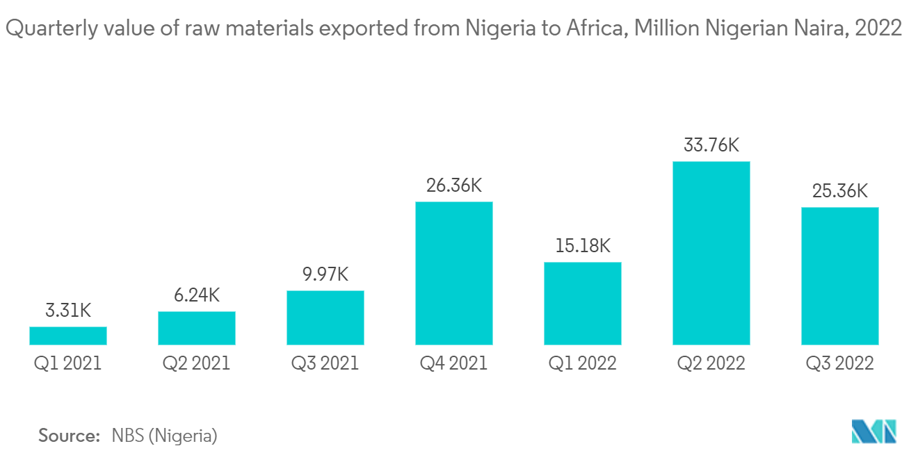 Tendências do mercado 3PL da Nigéria - Valor de exportação de matérias-primas