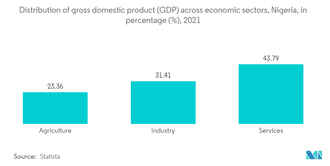 尼日利亚第三方物流 (3PL) 市场趋势 - 各经济部门的 GDP