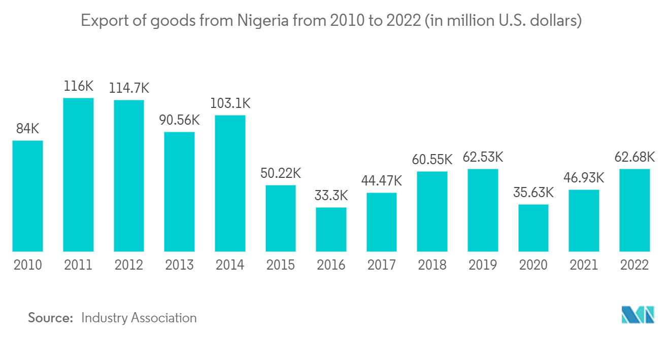 나이지리아 항공 화물 시장: 2010년부터 2022년까지 나이지리아에서 물품 수출(단위: 백만 달러)