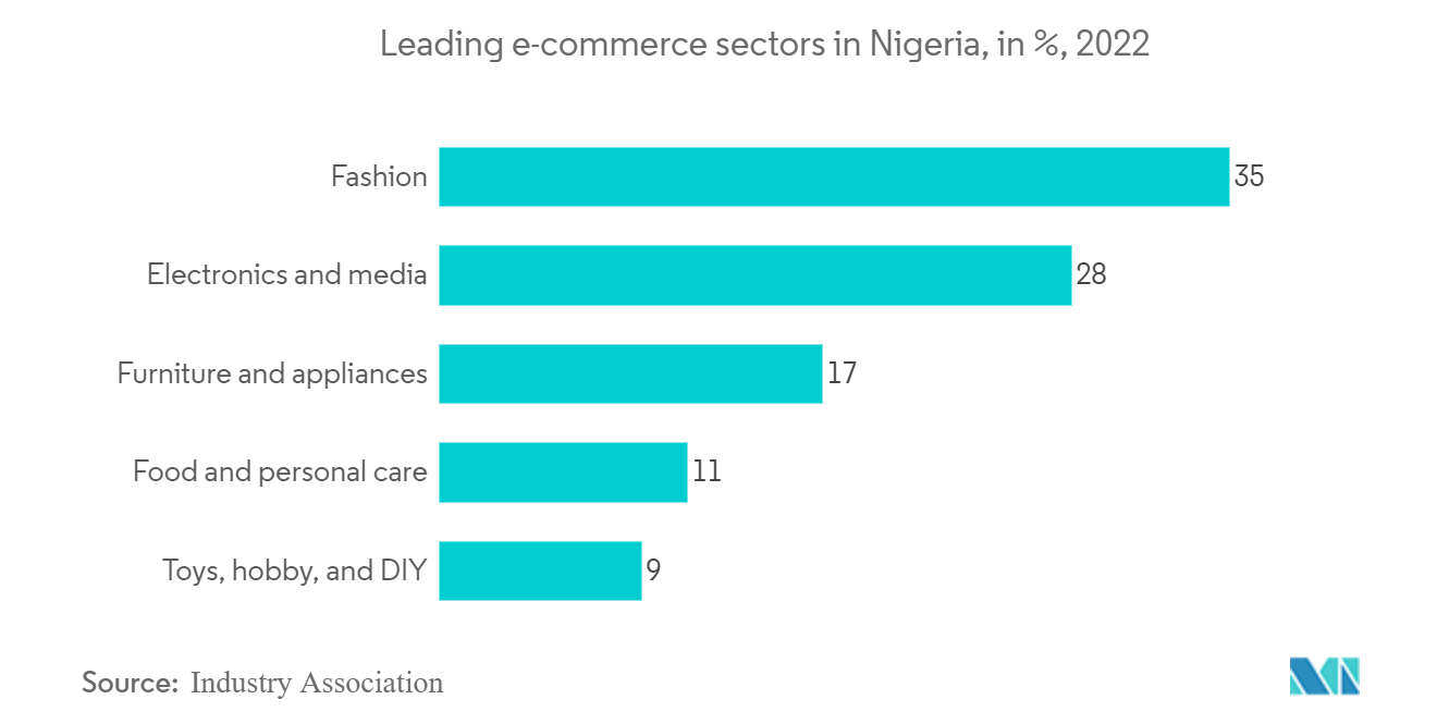 나이지리아 항공 화물 시장: 나이지리아의 주요 전자 상거래 부문(%, 2022)