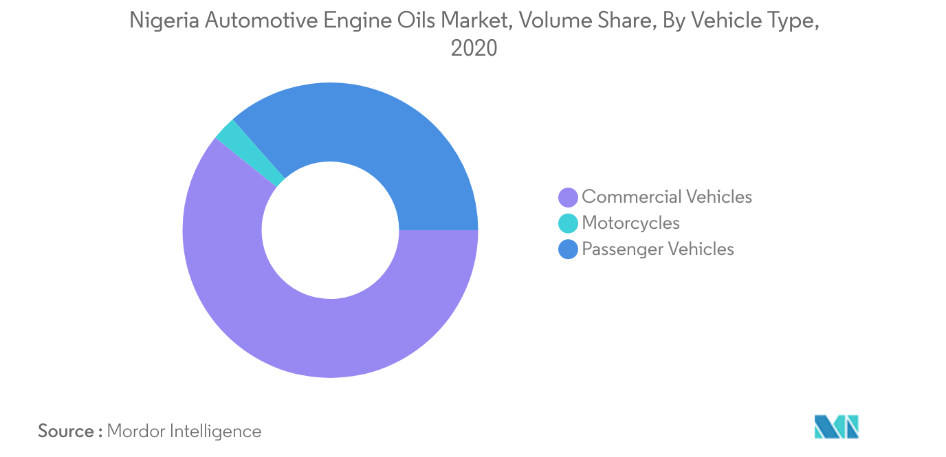 Mercado de óleos de motor automotivo da Nigéria