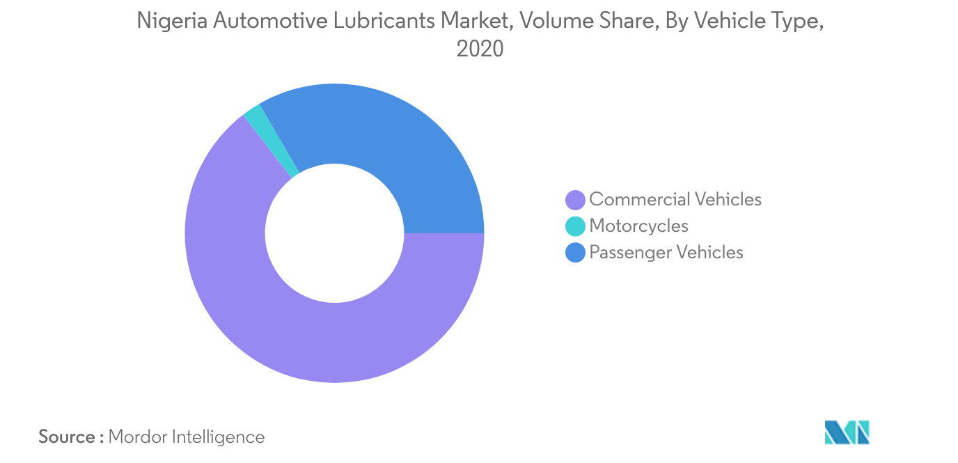 Mercado de lubrificantes automotivos da Nigéria