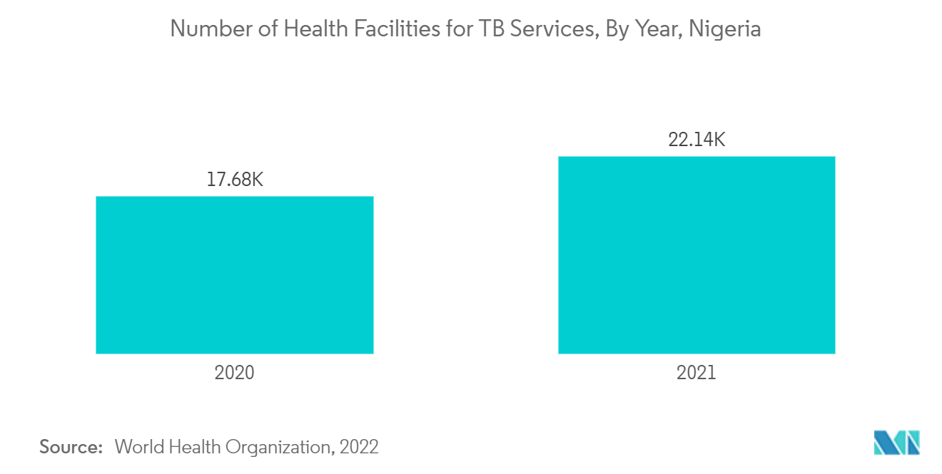 Thị trường dịch vụ phòng thí nghiệm lâm sàng Nigeria - Số lượng cơ sở y tế cho các dịch vụ lao, theo năm, Nigeria