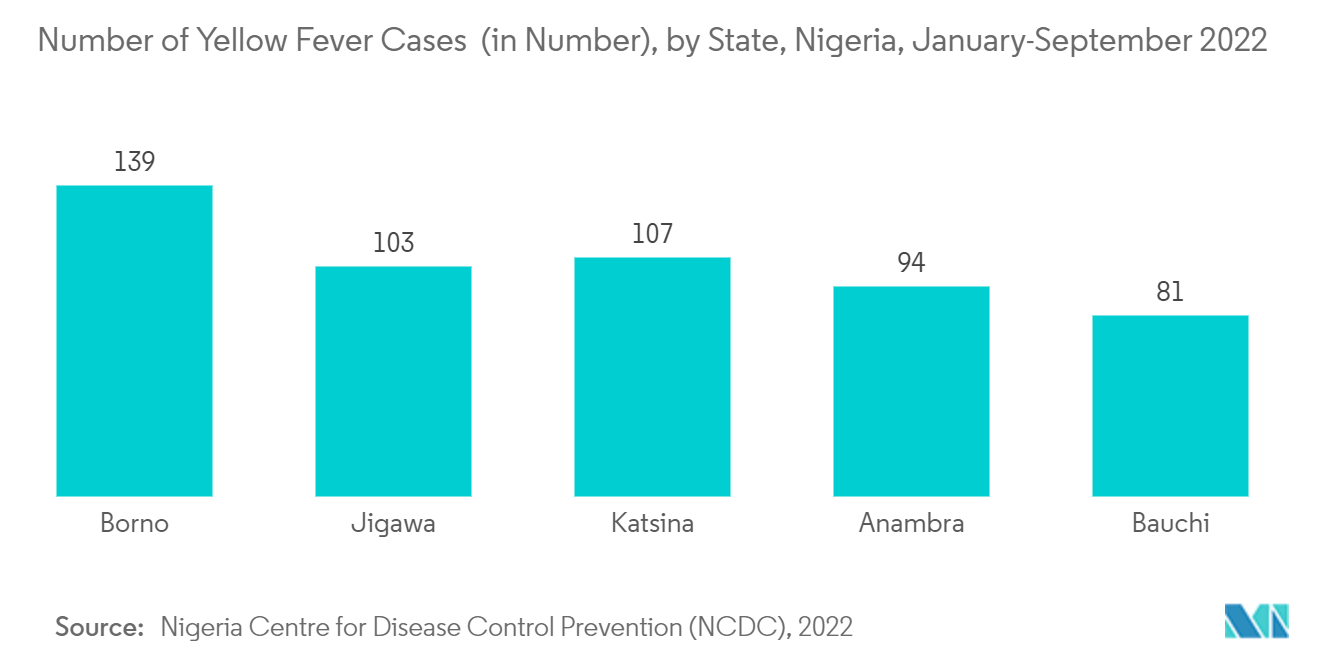 Nigeria Clinical Laboratory Services Market: Number of Yellow Fever Cases  (in Number), by State, Nigeria, January-September 2022