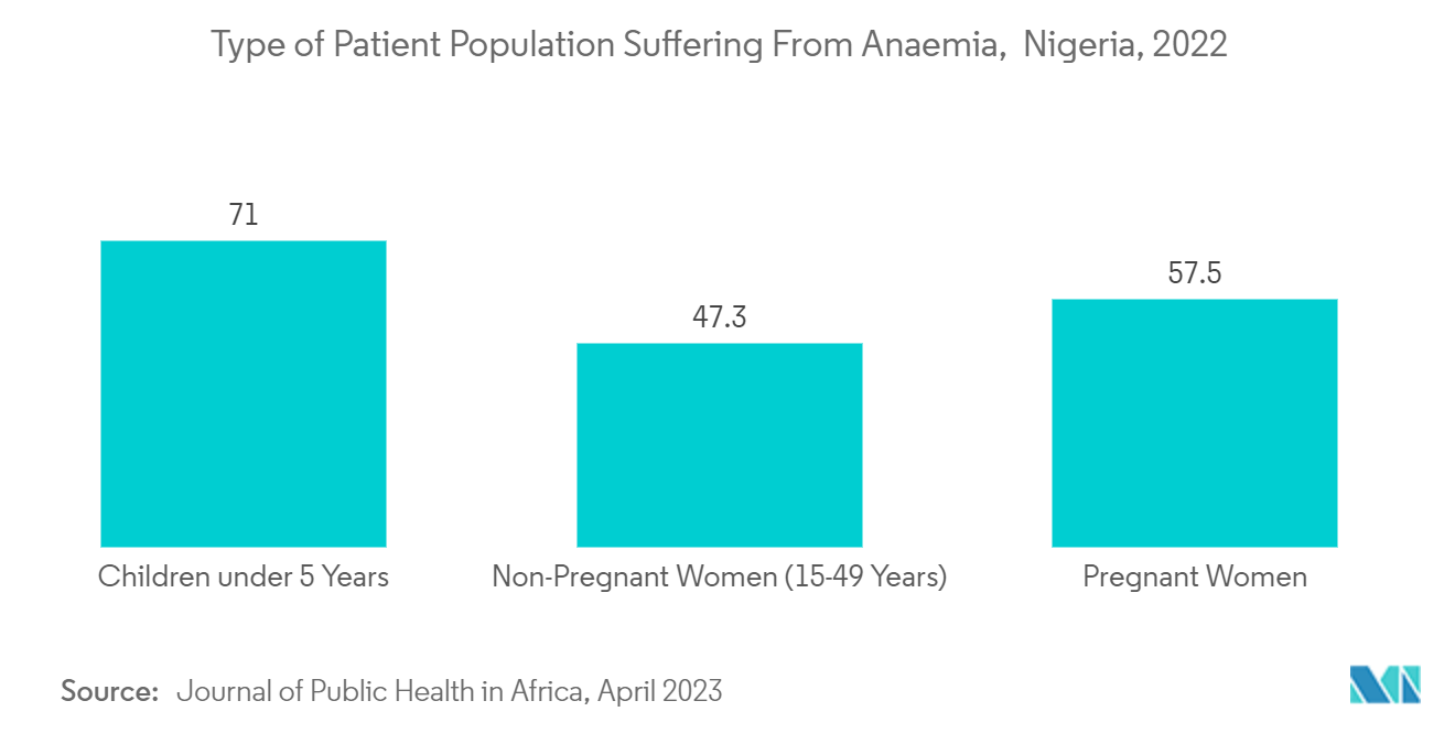 Nigeria Clinical Laboratory Services Market: Type of Patient Population Suffering From Anaemia,  Nigeria, 2022