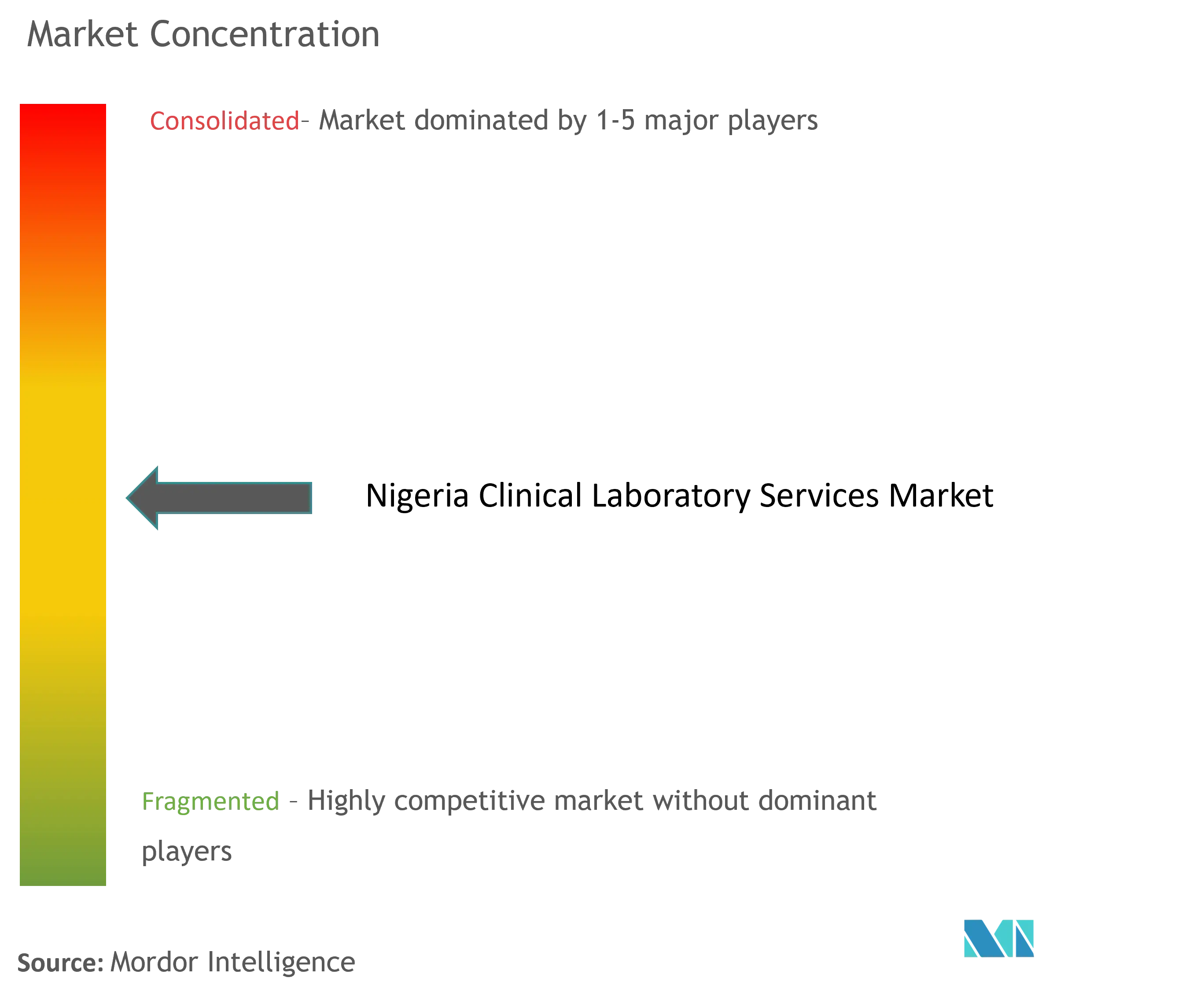 Nigeria Clinical Laboratory Services Market Concentration