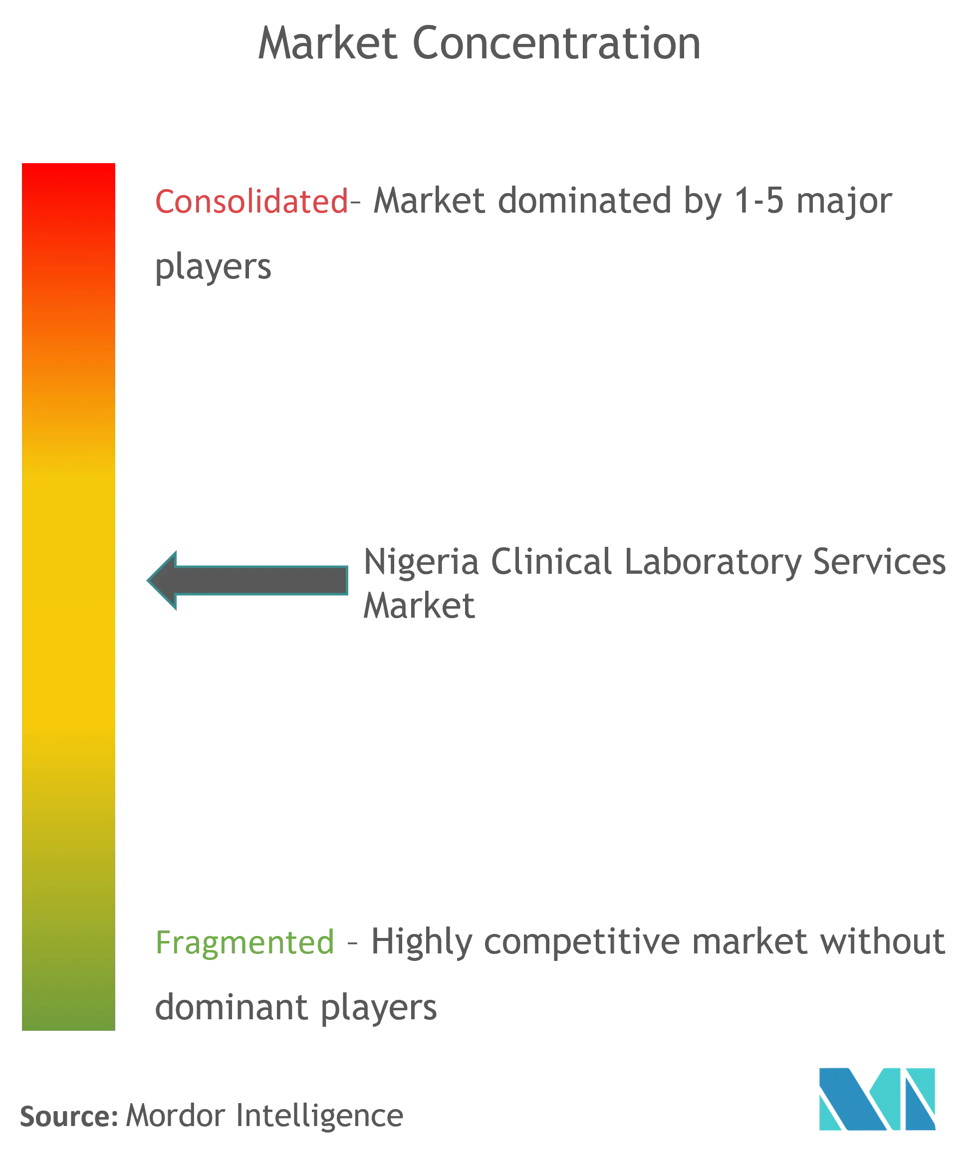 Nigeria Clinical Laboratory Services Market Concentration