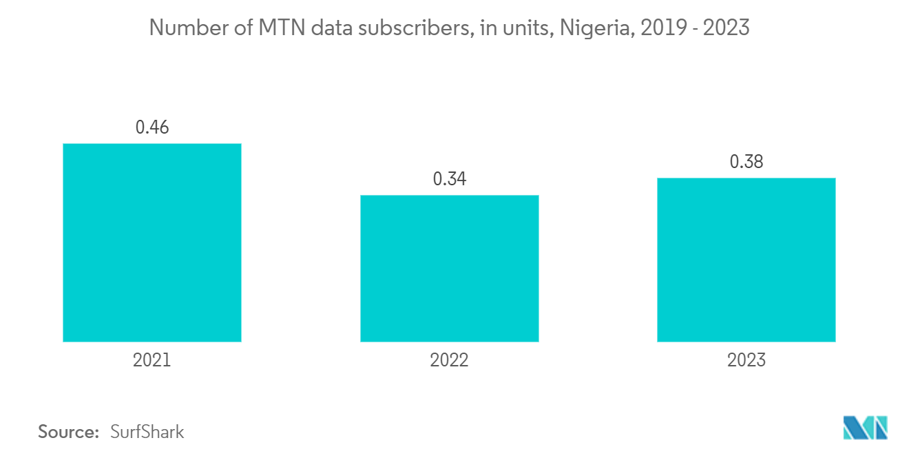 Nigeria Cloud Computing Market: Number of MTN data subscribers, in units, Nigeria, 2019 - 2023