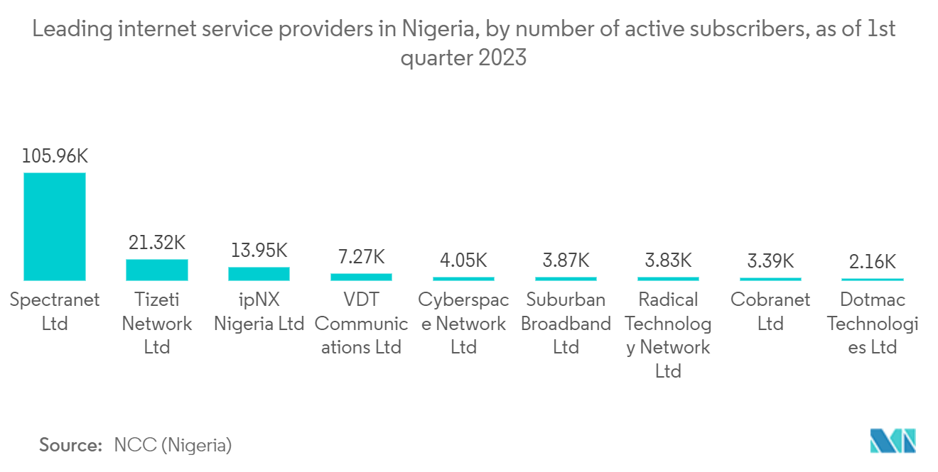 Nigeria Cloud Computing Market: Leading internet service providers in Nigeria, by number of active subscribers, as of 1st quarter 2023