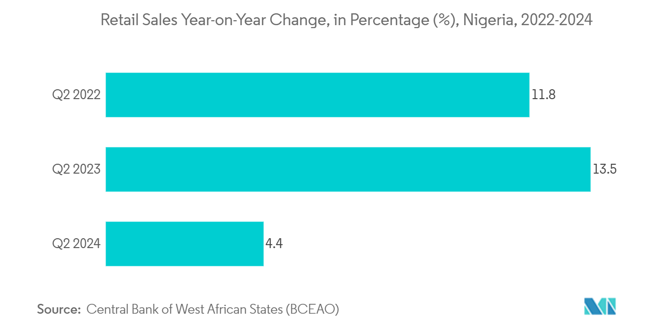 Nigeria Container Glass Market: Retail Sales Year-on-Year Change, in Percentage (%), Nigeria, 2022-2024