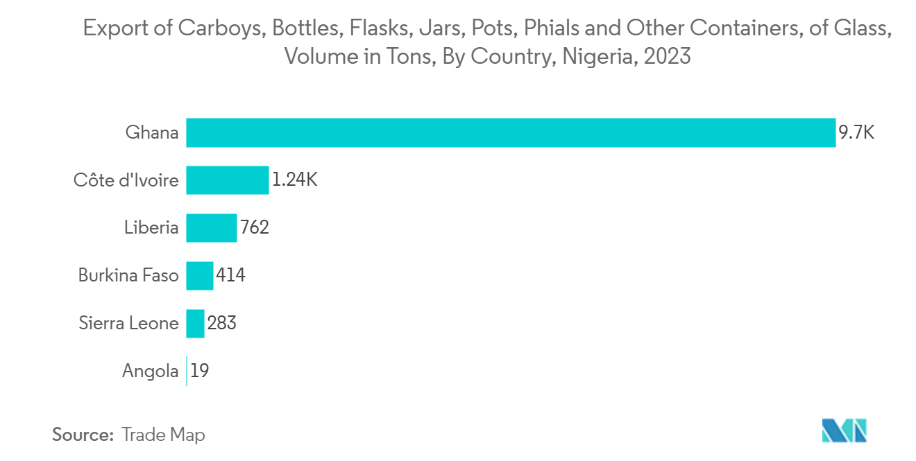 Nigeria Container Glass Market: Export of Carboys, Bottles, Flasks, Jars, Pots, Phials and Other Containers, of Glass, Volume in Tons, By Country,  Nigeria, 2023